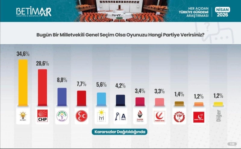 Parti bazlı dağılım
