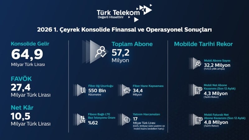 Yatırım ve Fiber Ağdaki Atılım